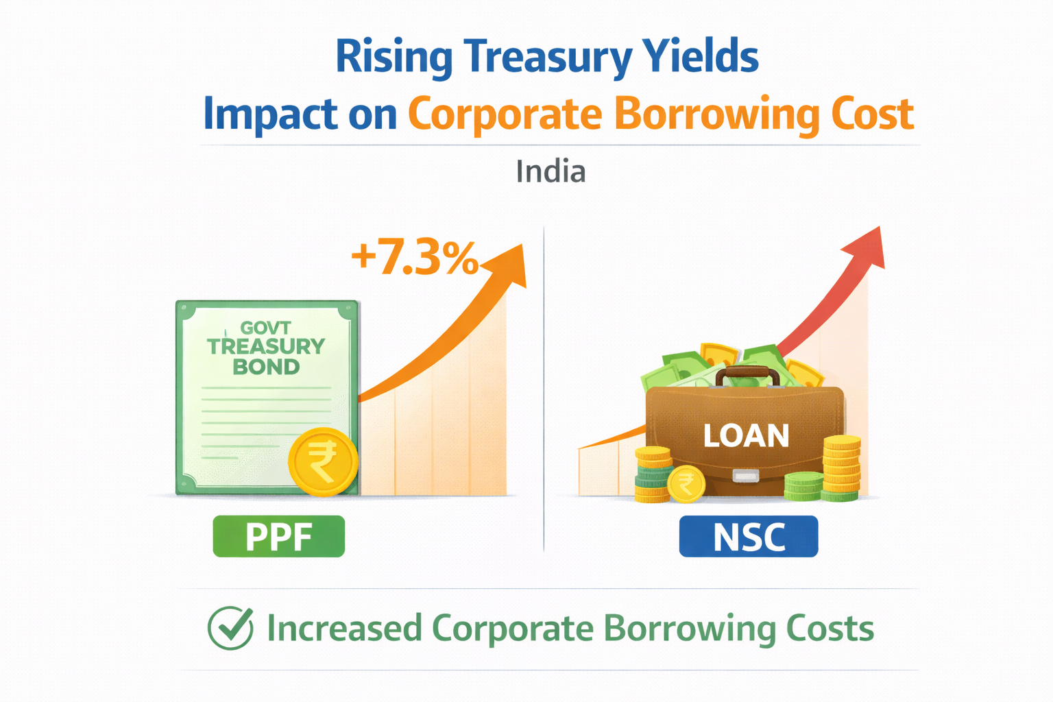 rising treasury yields impact on corporate borrowing cost India chart